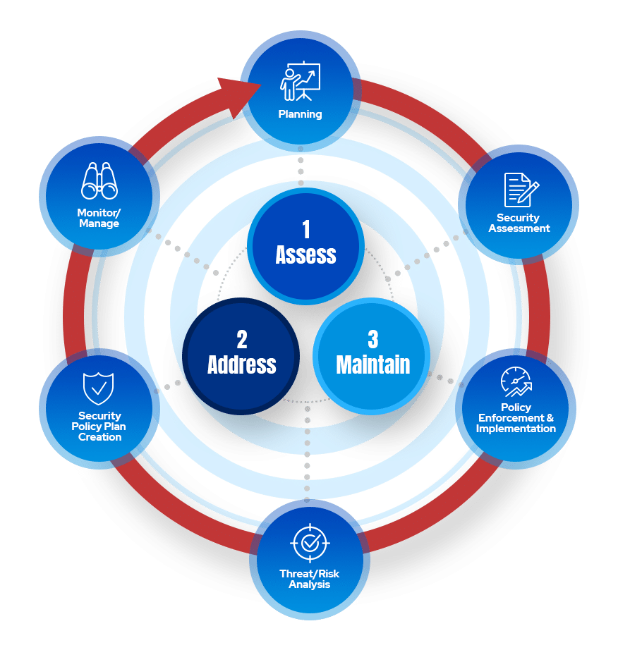 Cybersecurity South Florida Process